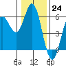 Wedderburn tide chart for Saturday, December 24, 2022