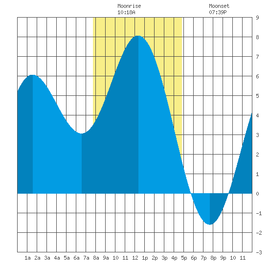 Wedderburn tide chart for Sunday, December 25, 2022