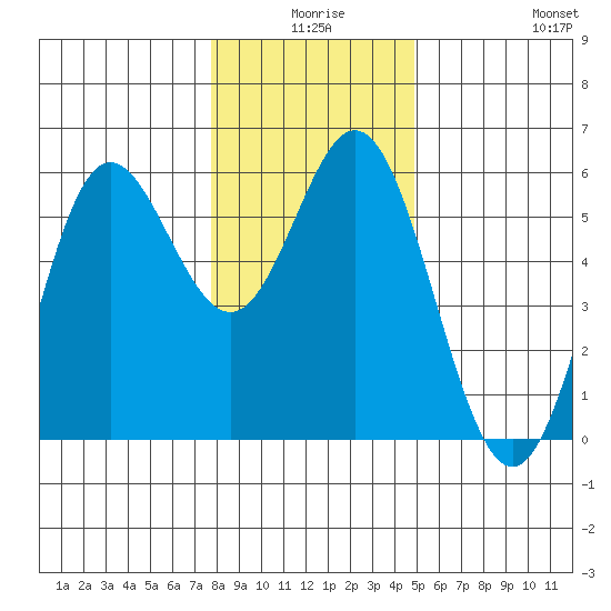 Wedderburn tide chart for Tuesday, December 27, 2022