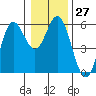Wedderburn tide chart for Tuesday, December 27, 2022