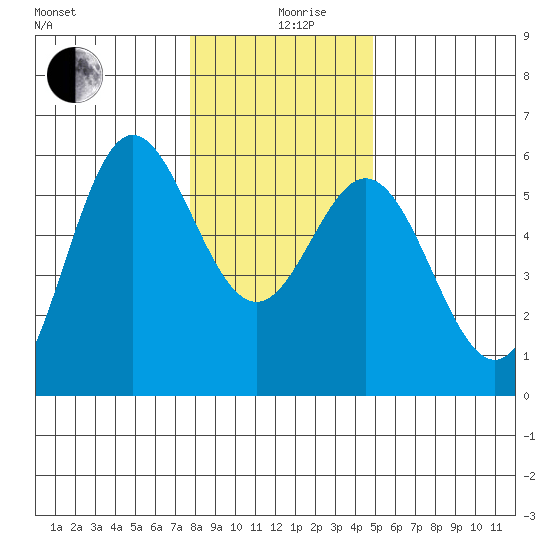 Wedderburn tide chart for Thursday, December 29, 2022