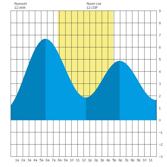Wedderburn tide chart for Friday, December 30, 2022