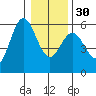 Wedderburn tide chart for Friday, December 30, 2022
