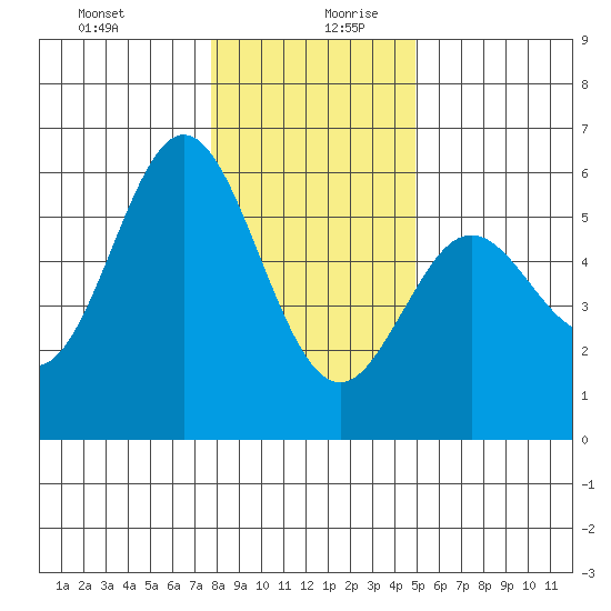 Wedderburn tide chart for Saturday, December 31, 2022