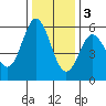 Wedderburn tide chart for Saturday, December 3, 2022