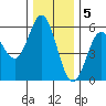 Wedderburn tide chart for Monday, December 5, 2022