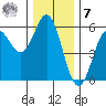 Wedderburn tide chart for Wednesday, December 7, 2022