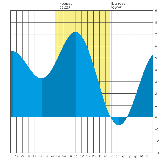 Wedderburn tide chart for Thursday, December 8, 2022