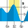 Wedderburn tide chart for Friday, December 9, 2022