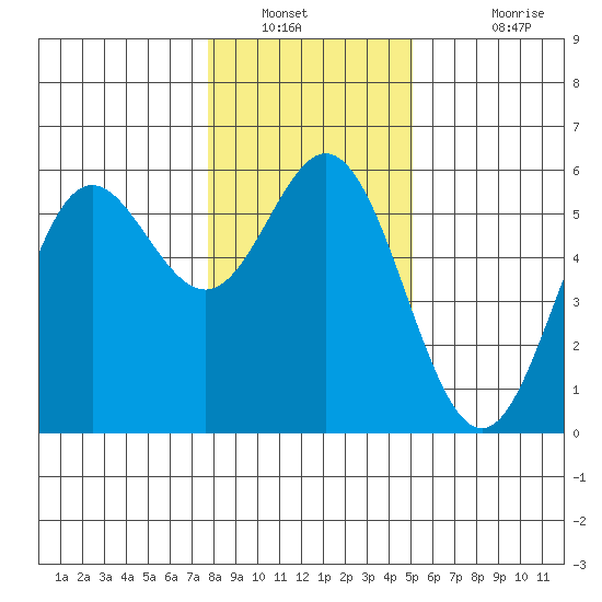 Wedderburn tide chart for Tuesday, January 10, 2023