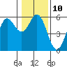 Wedderburn tide chart for Tuesday, January 10, 2023