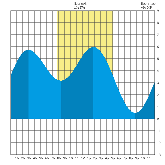 Wedderburn tide chart for Wednesday, January 11, 2023