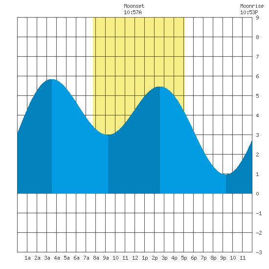 Wedderburn tide chart for Thursday, January 12, 2023