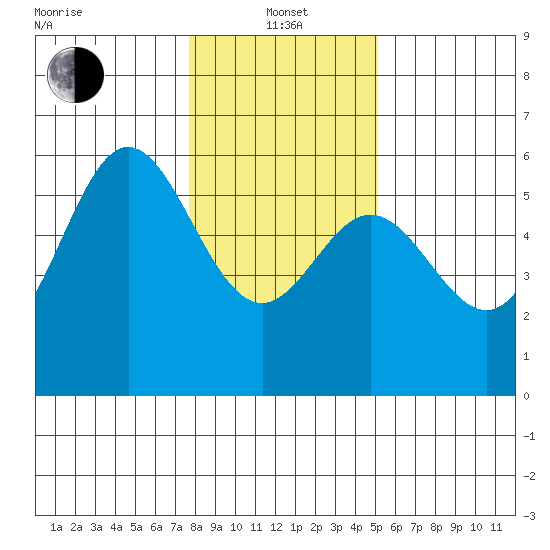 Wedderburn tide chart for Saturday, January 14, 2023