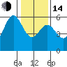 Wedderburn tide chart for Saturday, January 14, 2023