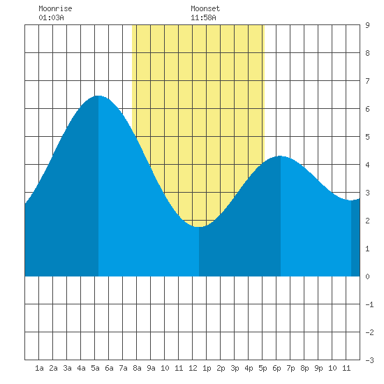 Wedderburn tide chart for Sunday, January 15, 2023