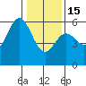 Wedderburn tide chart for Sunday, January 15, 2023