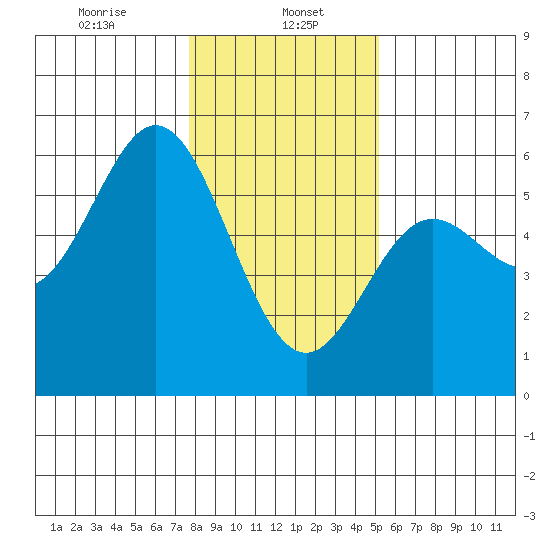 Wedderburn tide chart for Monday, January 16, 2023