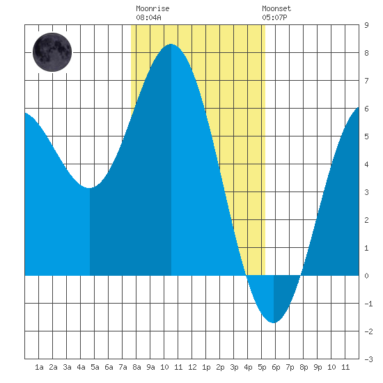 Wedderburn tide chart for Saturday, January 21, 2023