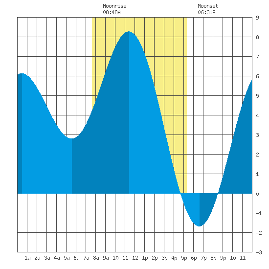 Wedderburn tide chart for Sunday, January 22, 2023