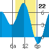 Wedderburn tide chart for Sunday, January 22, 2023
