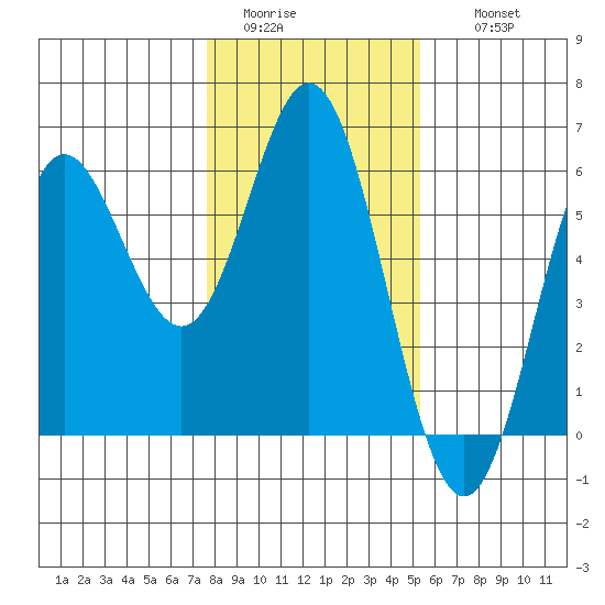 Wedderburn tide chart for Monday, January 23, 2023