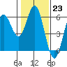 Wedderburn tide chart for Monday, January 23, 2023