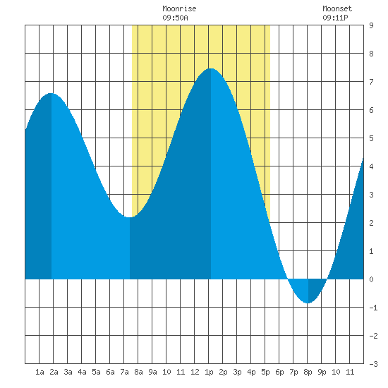 Wedderburn tide chart for Tuesday, January 24, 2023