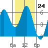 Wedderburn tide chart for Tuesday, January 24, 2023