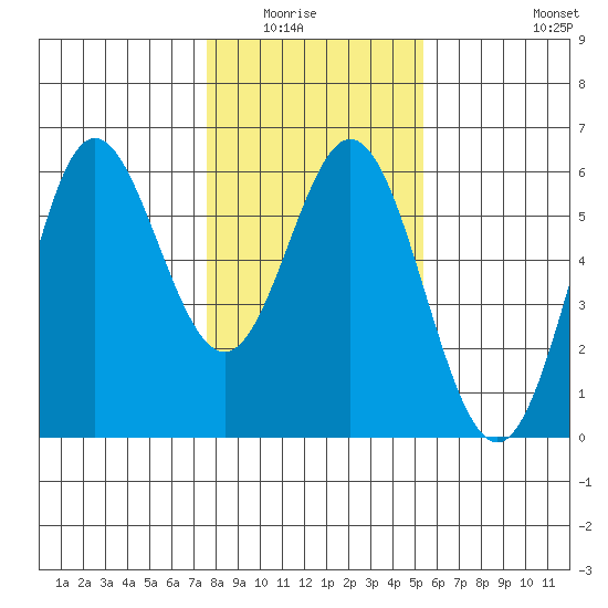 Wedderburn tide chart for Wednesday, January 25, 2023