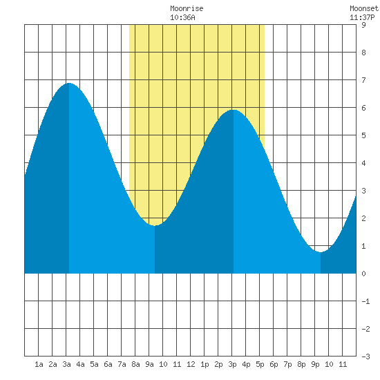 Wedderburn tide chart for Thursday, January 26, 2023