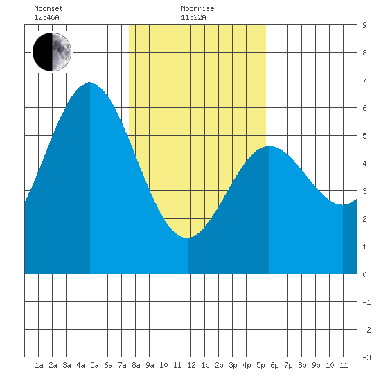 Wedderburn tide chart for Saturday, January 28, 2023