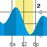 Wedderburn tide chart for Monday, January 2, 2023