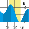 Wedderburn tide chart for Tuesday, January 3, 2023