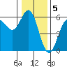 Wedderburn tide chart for Thursday, January 5, 2023
