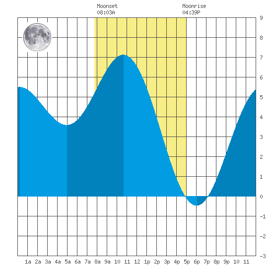 Wedderburn tide chart for Friday, January 6, 2023