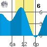Wedderburn tide chart for Friday, January 6, 2023