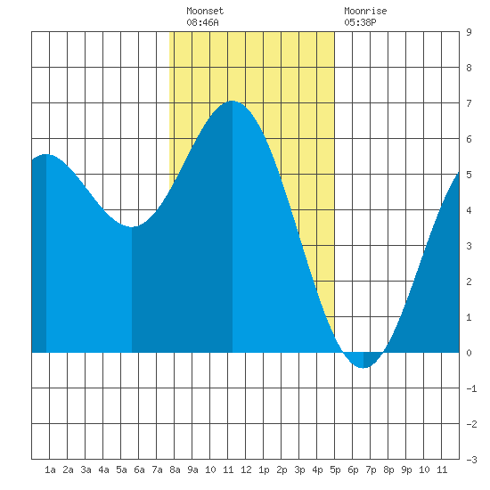 Wedderburn tide chart for Saturday, January 7, 2023