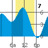 Wedderburn tide chart for Saturday, January 7, 2023