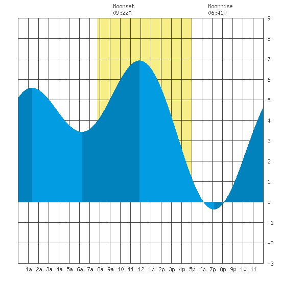 Wedderburn tide chart for Sunday, January 8, 2023