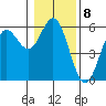Wedderburn tide chart for Sunday, January 8, 2023