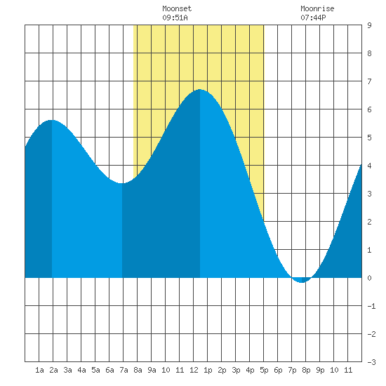 Wedderburn tide chart for Monday, January 9, 2023