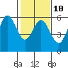 Wedderburn tide chart for Friday, February 10, 2023