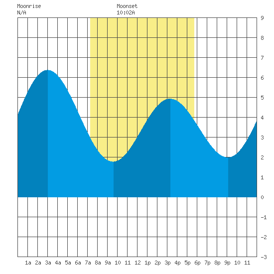Wedderburn tide chart for Saturday, February 11, 2023