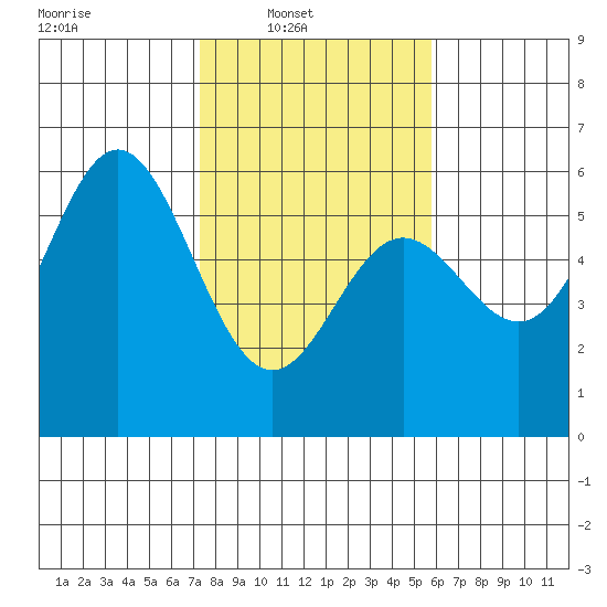 Wedderburn tide chart for Sunday, February 12, 2023
