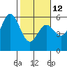 Wedderburn tide chart for Sunday, February 12, 2023