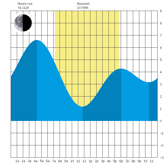 Wedderburn tide chart for Monday, February 13, 2023