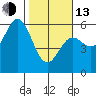 Wedderburn tide chart for Monday, February 13, 2023