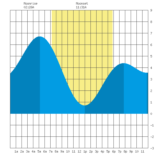 Wedderburn tide chart for Tuesday, February 14, 2023