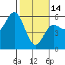 Wedderburn tide chart for Tuesday, February 14, 2023